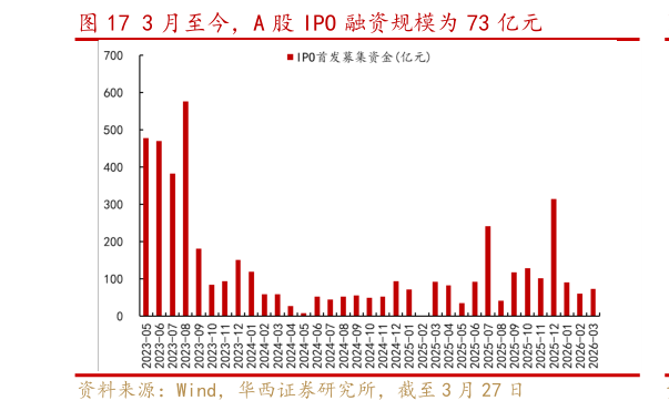 各位网友请教一下3 月至今，A 股 IPO 融资规模为 73 亿元