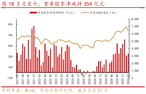 谁知道3 月至今，重要股东净减持 354 亿元