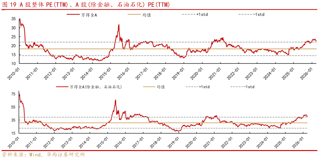 如何解释A 股整体 PETTM、A 股除金融、石油石化 PETTM