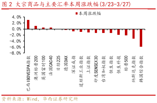 一起讨论下大宗商品与主要汇率本周涨跌幅323-327
