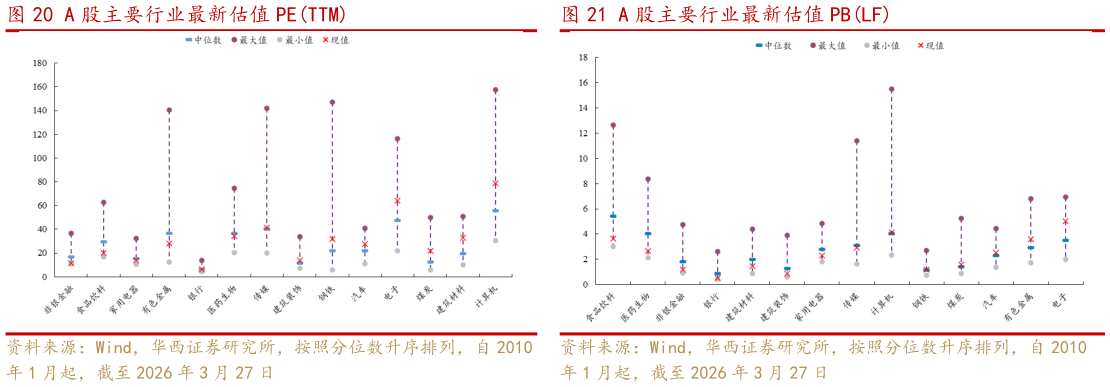 咨询大家A 股主要行业最新估值 PETTMA 股主要行业最新估值 PBLF