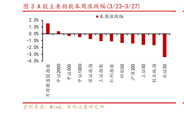 谁知道A 股主要指数本周涨跌幅323-327
