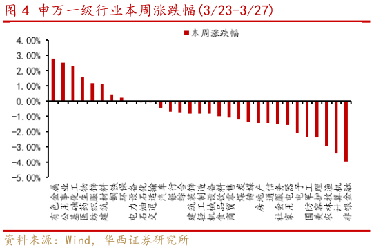 咨询下各位申万一级行业本周涨跌幅323-327