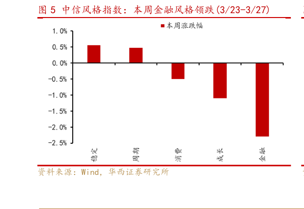 如何了解中信风格指数：本周金融风格领跌323-327