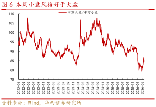 各位网友请教一下本周小盘风格好于大盘