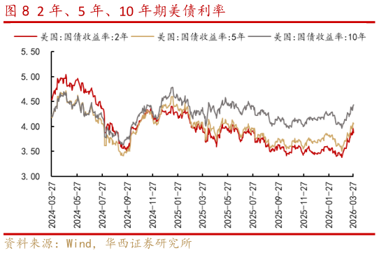 咨询下各位2 年、5 年、10 年期美债利率