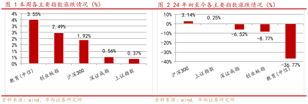 怎样理解24 年初至今各主要指数涨跌情况（%） 