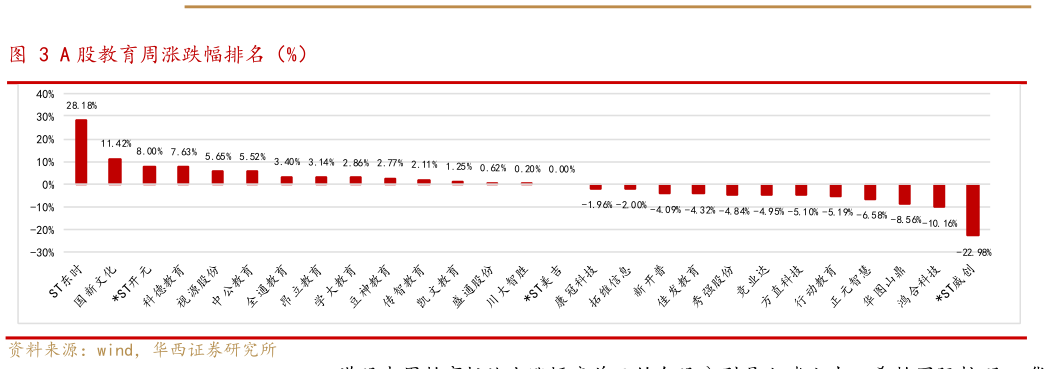 怎样理解A 股教育周涨跌幅排名（%）