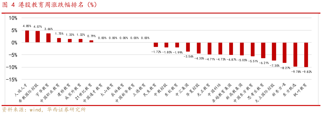 我想了解一下港股教育周涨跌幅排名（%）