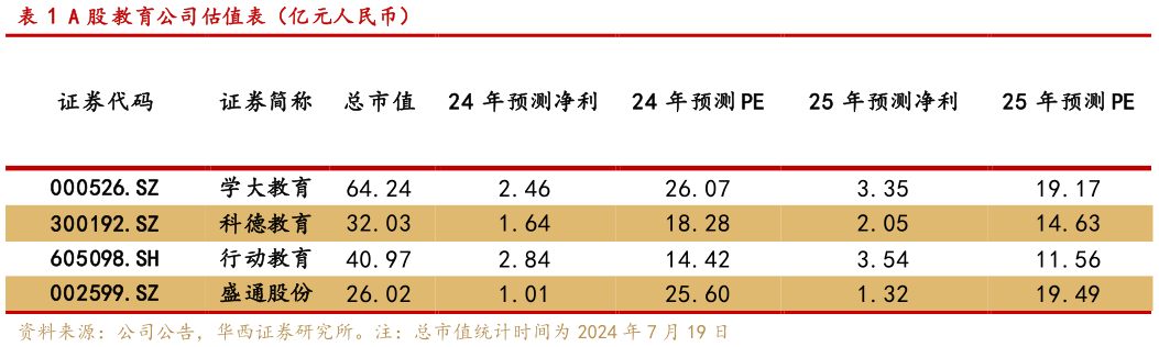 怎样理解A 股 教育公司估值表（亿元人民币）
