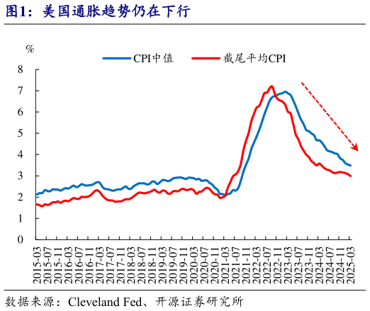请问一下美国通胀趋势仍在下行