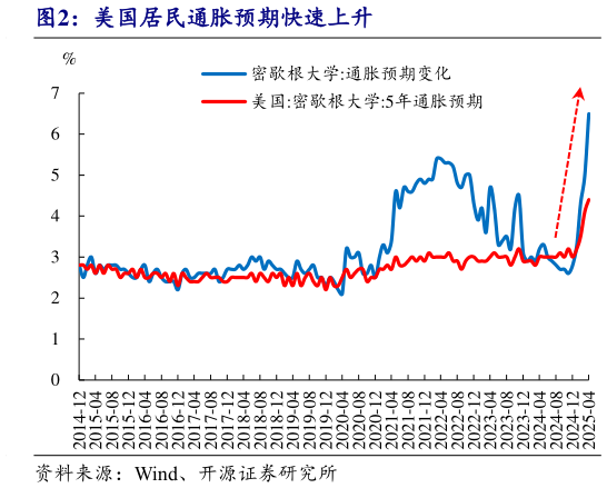 想问下各位网友美国居民通胀预期快速上升
