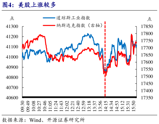 我想了解一下美股上涨较多