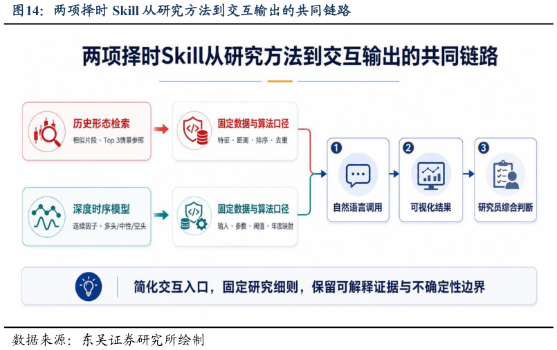 如何解释两项择时 Skill 从研究方法到交互输出的共同链路