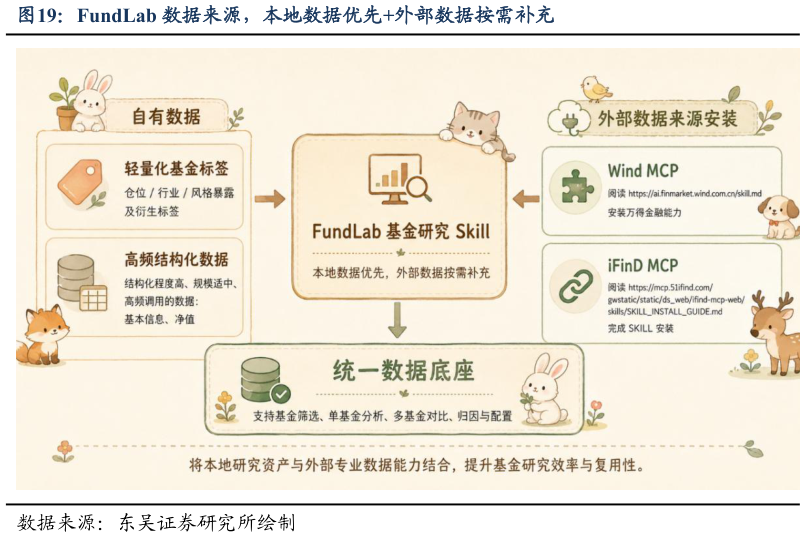 想问下各位网友FundLab 数据来源，本地数据优先外部数据按需补充