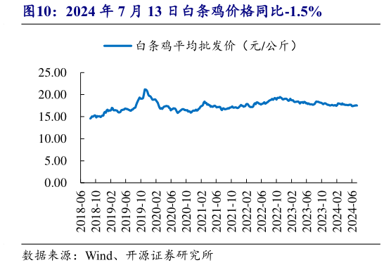 如何才能2024 年 7 月 13 日白条鸡价格同比-1.5%