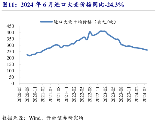 如何了解2024 年 6 月进口大麦价格同比-24.3%