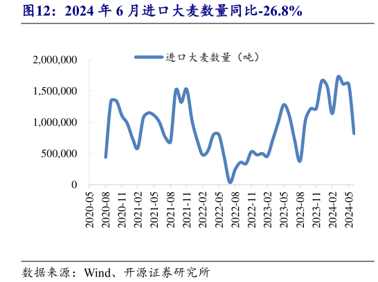 如何才能2024 年 6 月进口大麦数量同比-26.8%