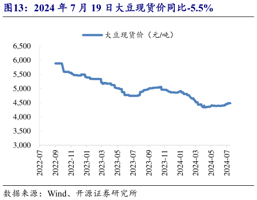 想问下各位网友2024 年 7 月 19 日大豆现货价同比-5.5%