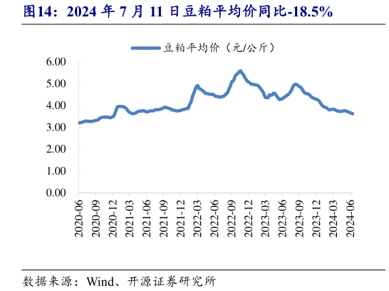 一起讨论下2024 年 7 月 11 日豆粕平均价同比-18.5%