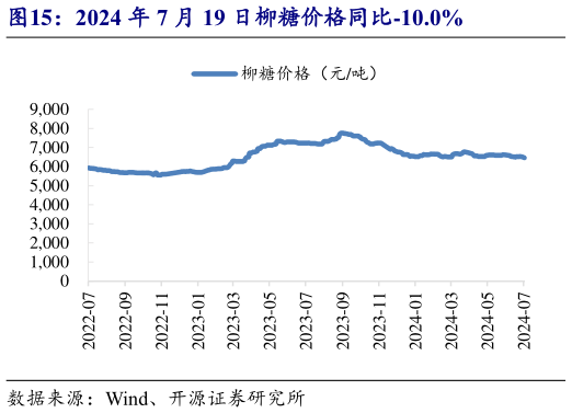 一起讨论下2024 年 7 月 19 日柳糖价格同比-10.0%