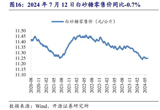 一起讨论下2024 年 7 月 12 日白砂糖零售价同比-0.7%