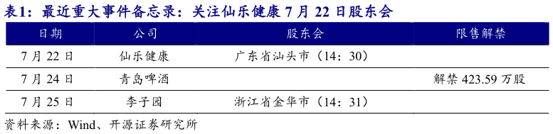 如何了解最近重大事件备忘录：关注仙乐健康 7 月 22 日股东会