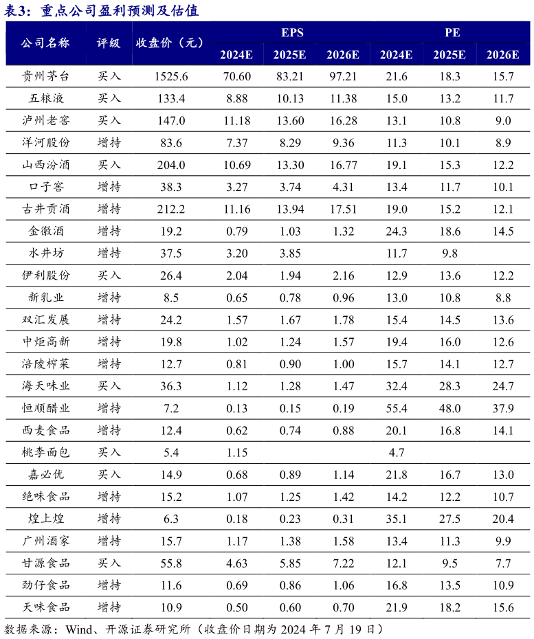 想关注一下重点公司盈利预测及估值