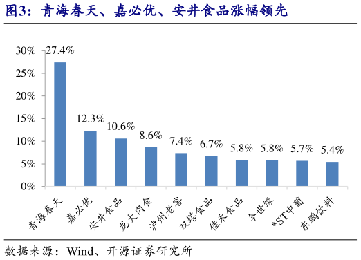 咨询大家青海春天、嘉必优、安井食品涨幅领先
