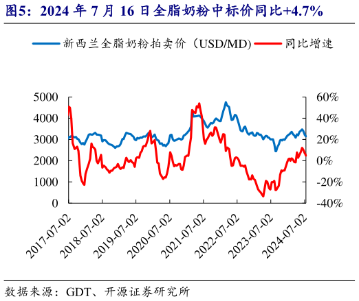 想问下各位网友2024 年 7 月 16 日全脂奶粉中标价同比4.7%