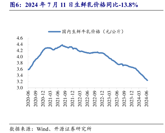 我想了解一下2024 年 7 月 11 日生鲜乳价格同比-13.8%