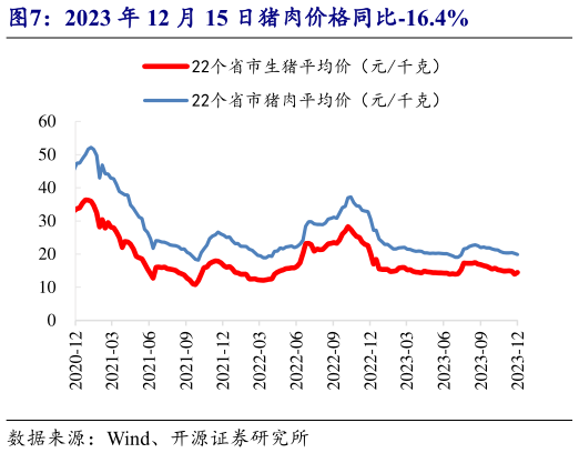 如何看待2023 年 12 月 15 日猪肉价格同比-16.4%