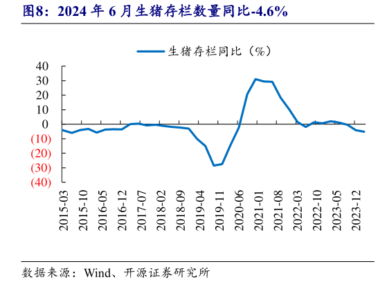 一起讨论下2024 年 6 月生猪存栏数量同比-4.6%