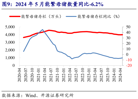 你知道2024 年 5 月能繁母猪数量同比-6.2%