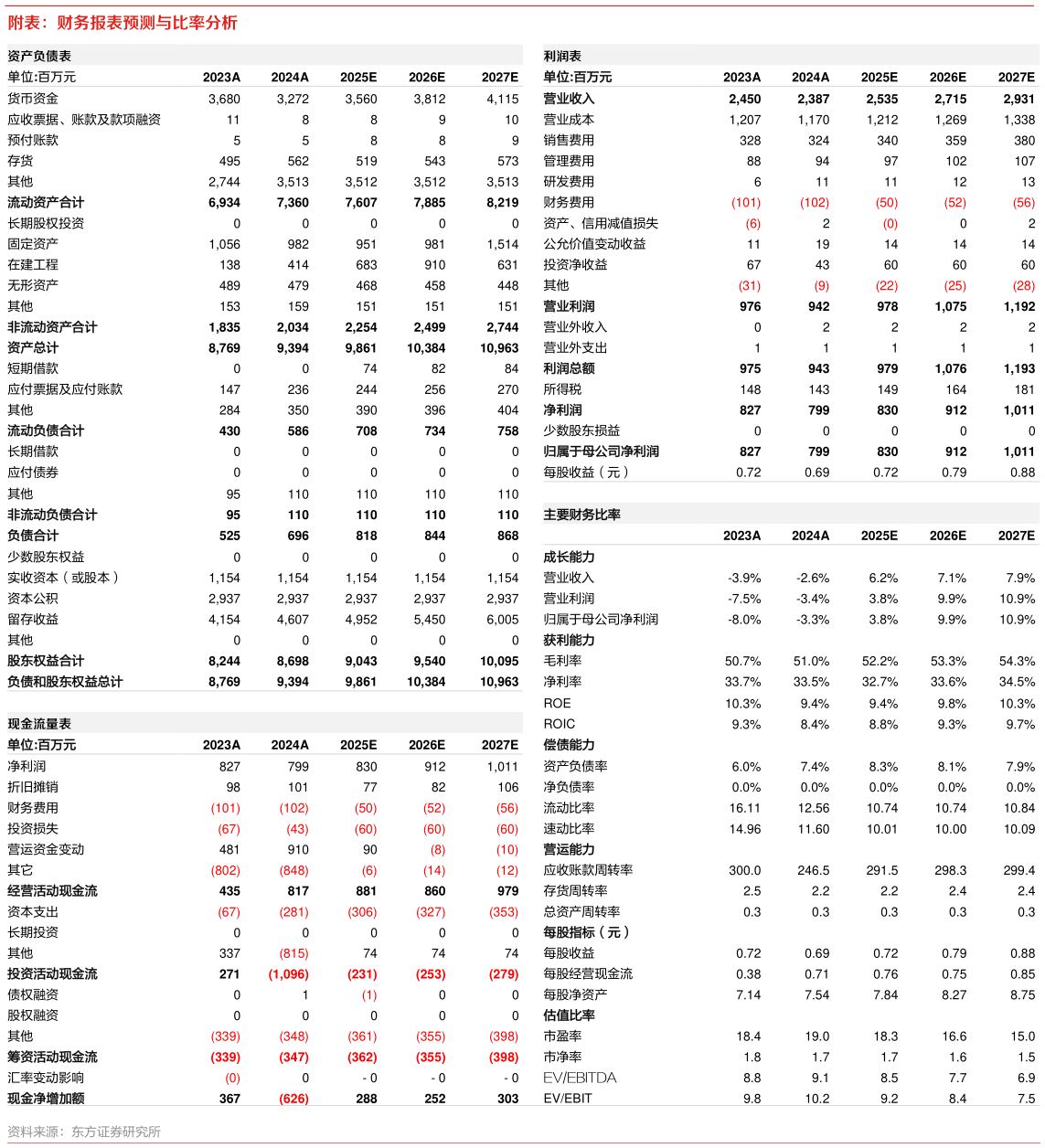 谁能回答附表：财务报表预测与比率分析