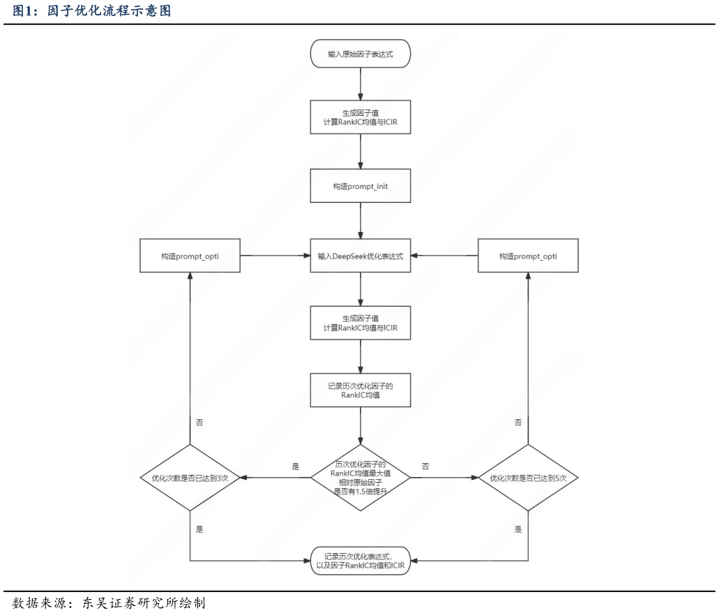 咨询下各位因子优化流程示意图