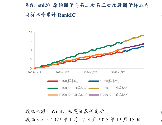 如何解释std20 原始因子与第二次第三次改进因子样本内