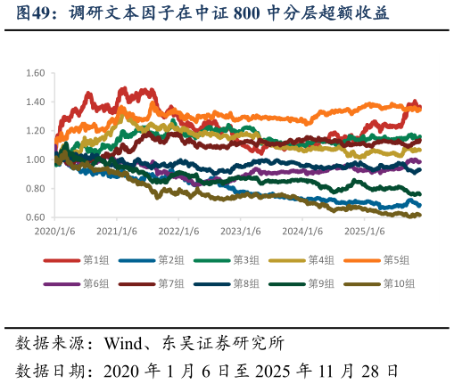 想问下各位网友调研文本因子在中证 800 中分层超额收益