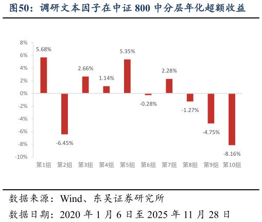 如何了解调研文本因子在中证 800 中分层年化超额收益