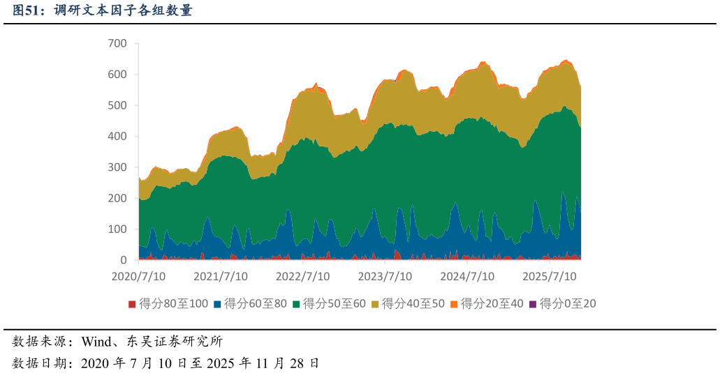 如何了解调研文本因子各组数量