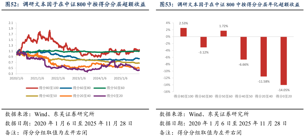 咨询下各位调研文本因子在中证 800 中按得分分层超额收益调研文本因子在中证 800 中按得分分层年化超额收益