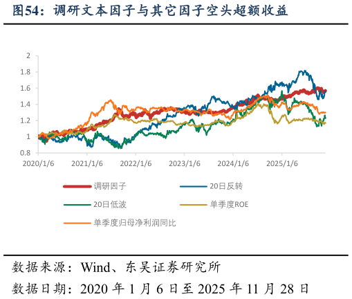 请问一下调研文本因子与其它因子空头超额收益