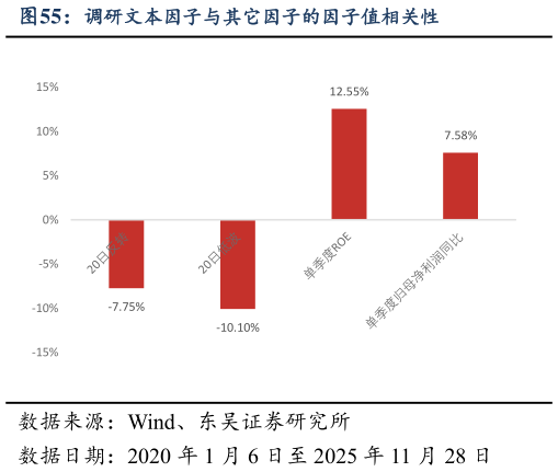 如何看待调研文本因子与其它因子的因子值相关性