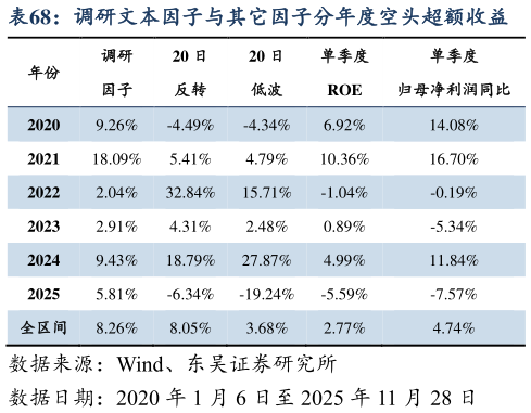 如何了解调研文本因子与其它因子分年度空头超额收益
