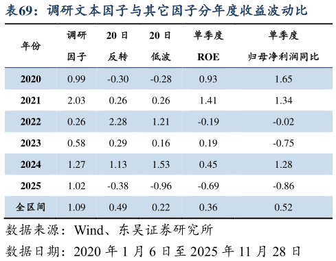 如何看待调研文本因子与其它因子分年度收益波动比
