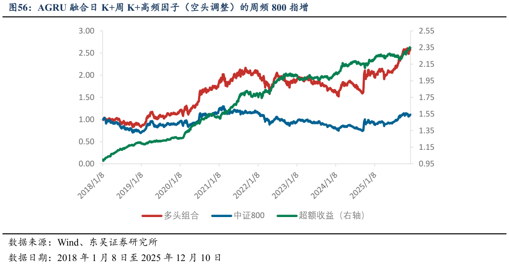 谁能回答AGRU 融合日 K周 K高频因子（空头调整）的周频 800 指增