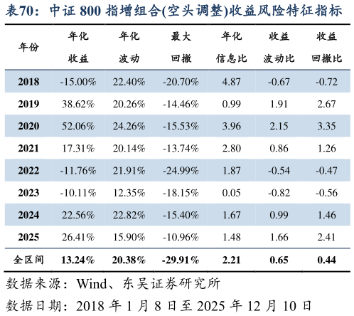 怎样理解中证 800 指增组合空头调整收益风险特征指标