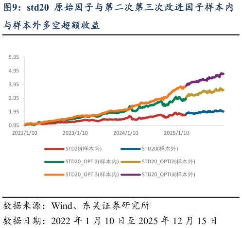 我想了解一下std20 原始因子与第二次第三次改进因子样本内