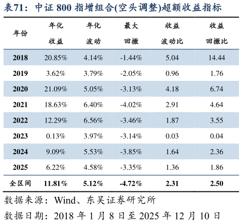 如何解释中证 800 指增组合空头调整超额收益指标