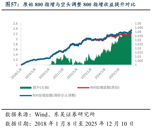如何看待原始 800 指增与空头调整 800 指增收益提升对比